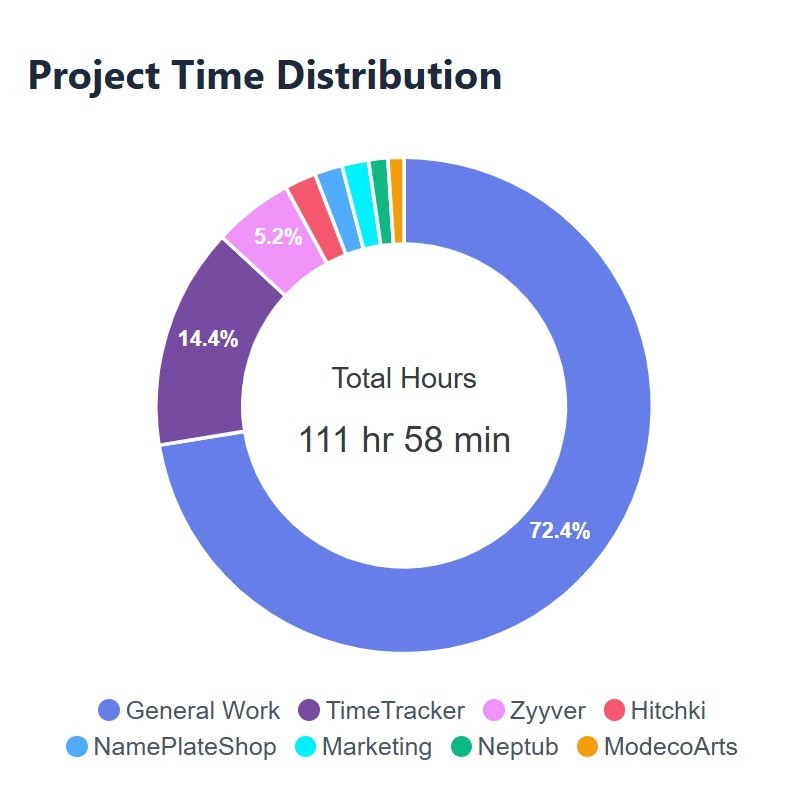 Project Time Distribution